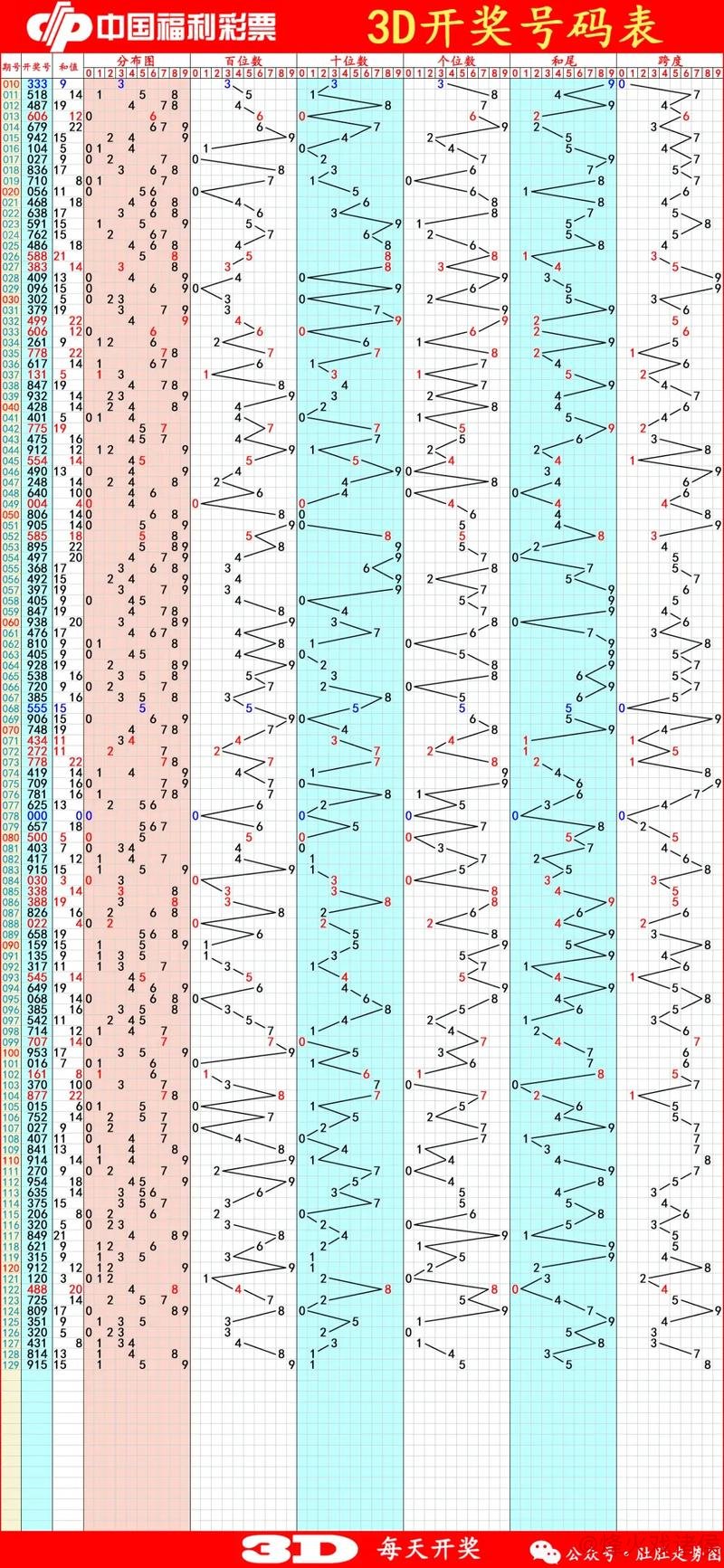 016期跟班排列三预测：和值精选推荐