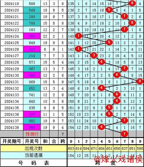 016期陈亮福彩3D预测:跨度趋势解析 016期陈亮福彩3D预测:跨度趋势解析