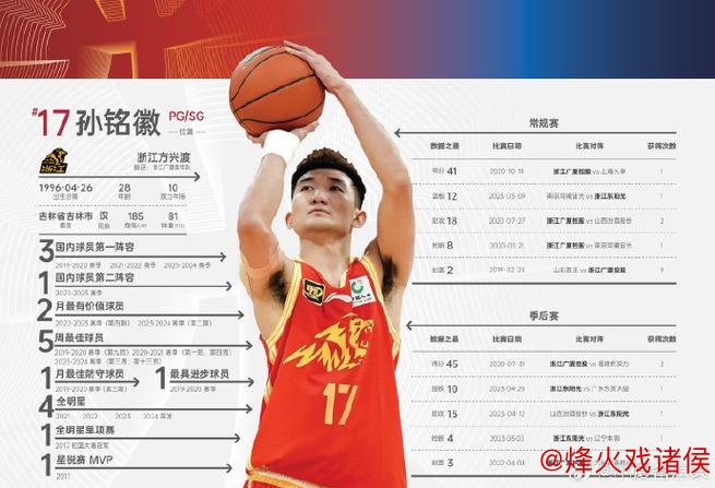 孙铭徽20+7胡金秋24分领衔 广厦六人得分上双轻取四川