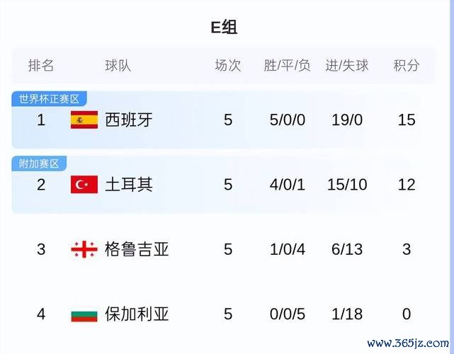 西班牙世欧预全力争胜 力压土耳其数据占优